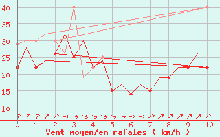 Courbe de la force du vent pour Platform K13-A