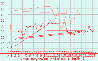 Courbe de la force du vent pour Oostende (Be)