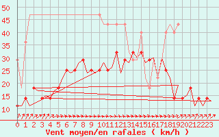 Courbe de la force du vent pour Lelystad