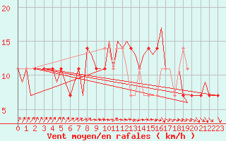 Courbe de la force du vent pour Goteborg / Landvetter