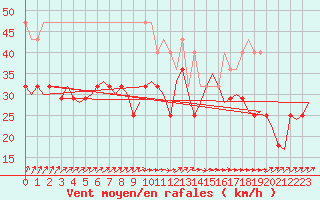 Courbe de la force du vent pour Vlissingen