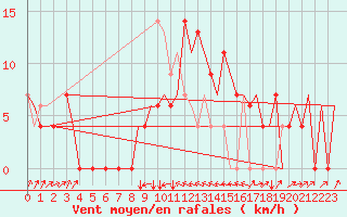Courbe de la force du vent pour Zagreb / Pleso