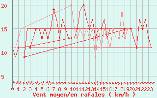 Courbe de la force du vent pour London / Heathrow (UK)