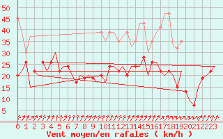 Courbe de la force du vent pour Genve (Sw)