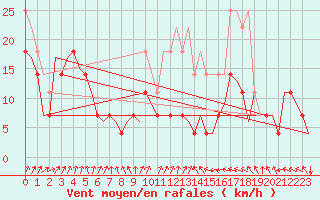 Courbe de la force du vent pour Maastricht / Zuid Limburg (PB)
