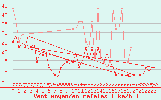 Courbe de la force du vent pour Maastricht / Zuid Limburg (PB)