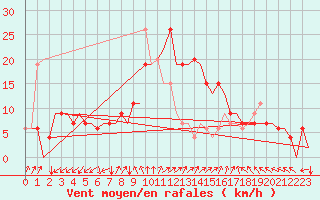 Courbe de la force du vent pour Adana / Sakirpasa