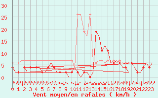 Courbe de la force du vent pour Samedam-Flugplatz