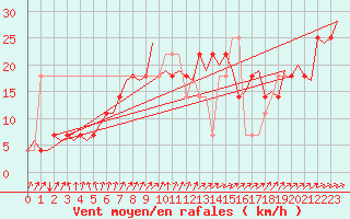 Courbe de la force du vent pour Kajaani