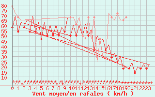 Courbe de la force du vent pour Platform P11-b Sea