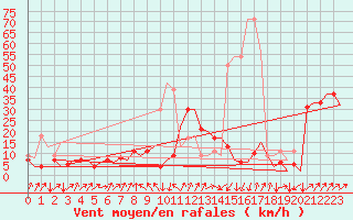 Courbe de la force du vent pour San Sebastian (Esp)