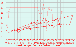Courbe de la force du vent pour Leconfield