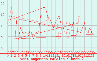 Courbe de la force du vent pour Kiruna Airport