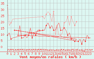 Courbe de la force du vent pour Grenchen