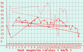 Courbe de la force du vent pour Ostrava / Mosnov