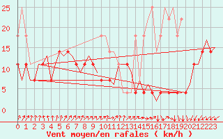 Courbe de la force du vent pour Kittila
