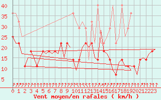 Courbe de la force du vent pour Frankfort (All)