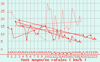 Courbe de la force du vent pour San Sebastian (Esp)