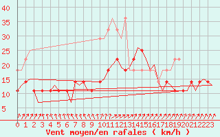 Courbe de la force du vent pour Duesseldorf