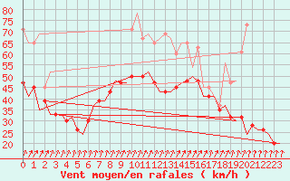 Courbe de la force du vent pour Marham