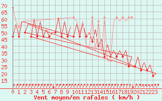 Courbe de la force du vent pour Platform P11-b Sea