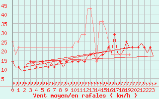 Courbe de la force du vent pour Volkel