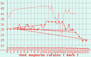 Courbe de la force du vent pour De Kooy