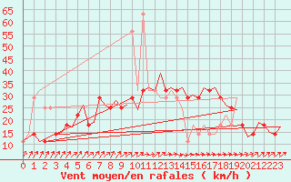 Courbe de la force du vent pour Halli