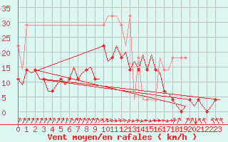 Courbe de la force du vent pour Groningen Airport Eelde