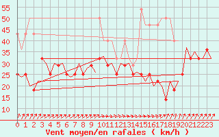 Courbe de la force du vent pour Amsterdam Airport Schiphol