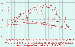 Courbe de la force du vent pour Brize Norton