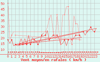 Courbe de la force du vent pour Poznan