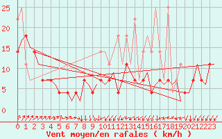 Courbe de la force du vent pour Rotterdam Airport Zestienhoven