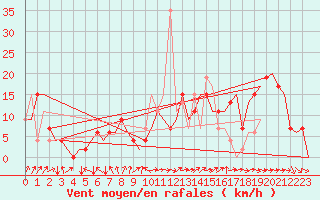 Courbe de la force du vent pour Leon / Virgen Del Camino