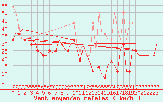 Courbe de la force du vent pour Vlieland