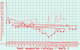 Courbe de la force du vent pour Platform Buitengaats/BG-OHVS2