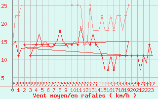 Courbe de la force du vent pour Oostende (Be)