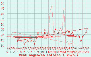 Courbe de la force du vent pour Nordholz