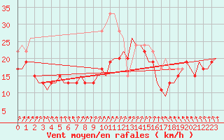 Courbe de la force du vent pour Marham