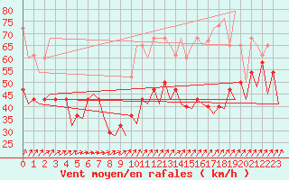 Courbe de la force du vent pour Erfurt-Bindersleben