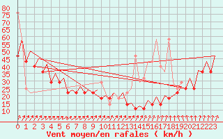 Courbe de la force du vent pour Platform K14-fa-1c Sea