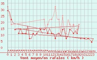 Courbe de la force du vent pour Vlissingen