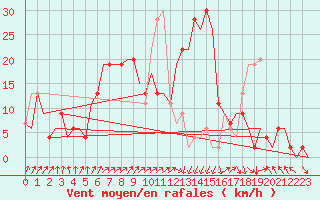 Courbe de la force du vent pour Annaba