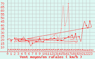 Courbe de la force du vent pour Ibiza (Esp)