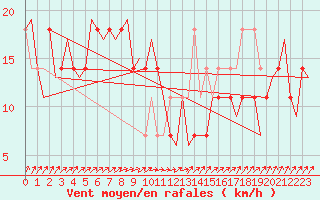 Courbe de la force du vent pour Wittmundhaven