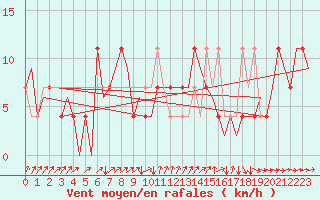 Courbe de la force du vent pour Skelleftea Airport