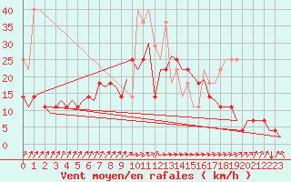 Courbe de la force du vent pour Oostende (Be)