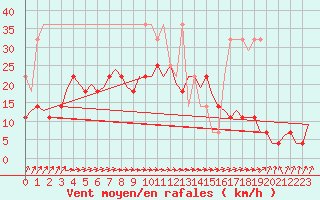 Courbe de la force du vent pour Oostende (Be)