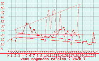 Courbe de la force du vent pour Belfast / Harbour