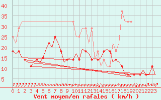 Courbe de la force du vent pour Erfurt-Bindersleben